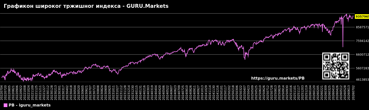 Графикон широког тржишног индекса - GURU.Markets